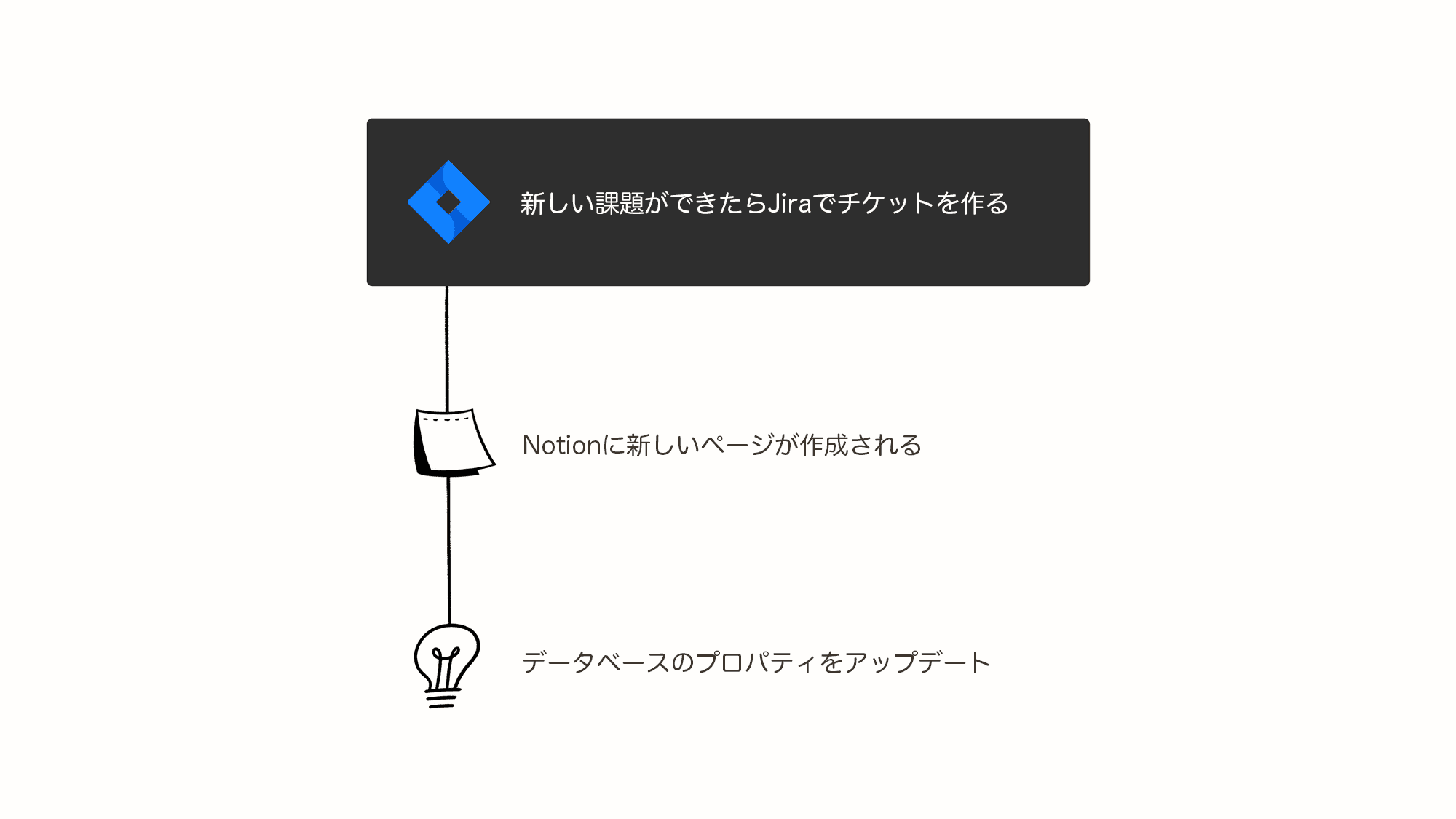 NotionのAPIで実現できるインテグレーションの一例です。