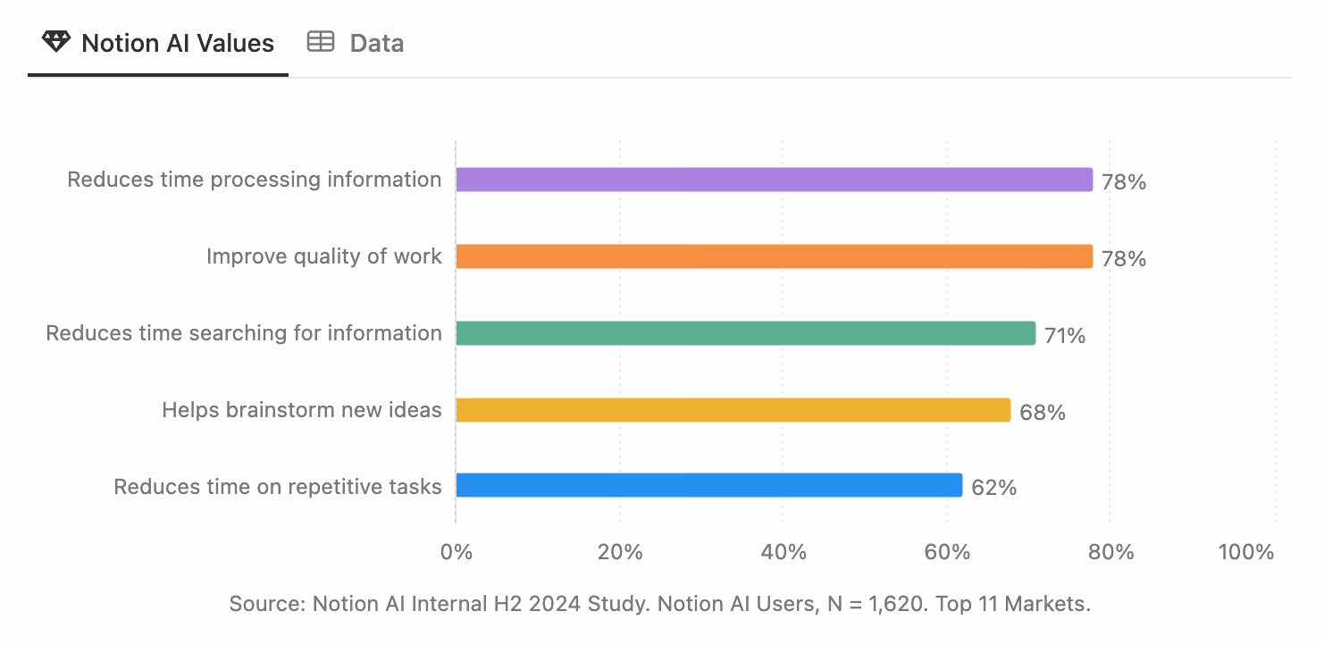 Notion AI values
