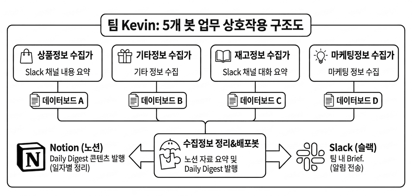 목적별로 역할을 분담한 5개의 정보 수집 봇이 방대한 슬랙 데이터를 긁어모아 Notion에 데일리 다이제스트를 발행하는 커스텀 에이전트 구조도