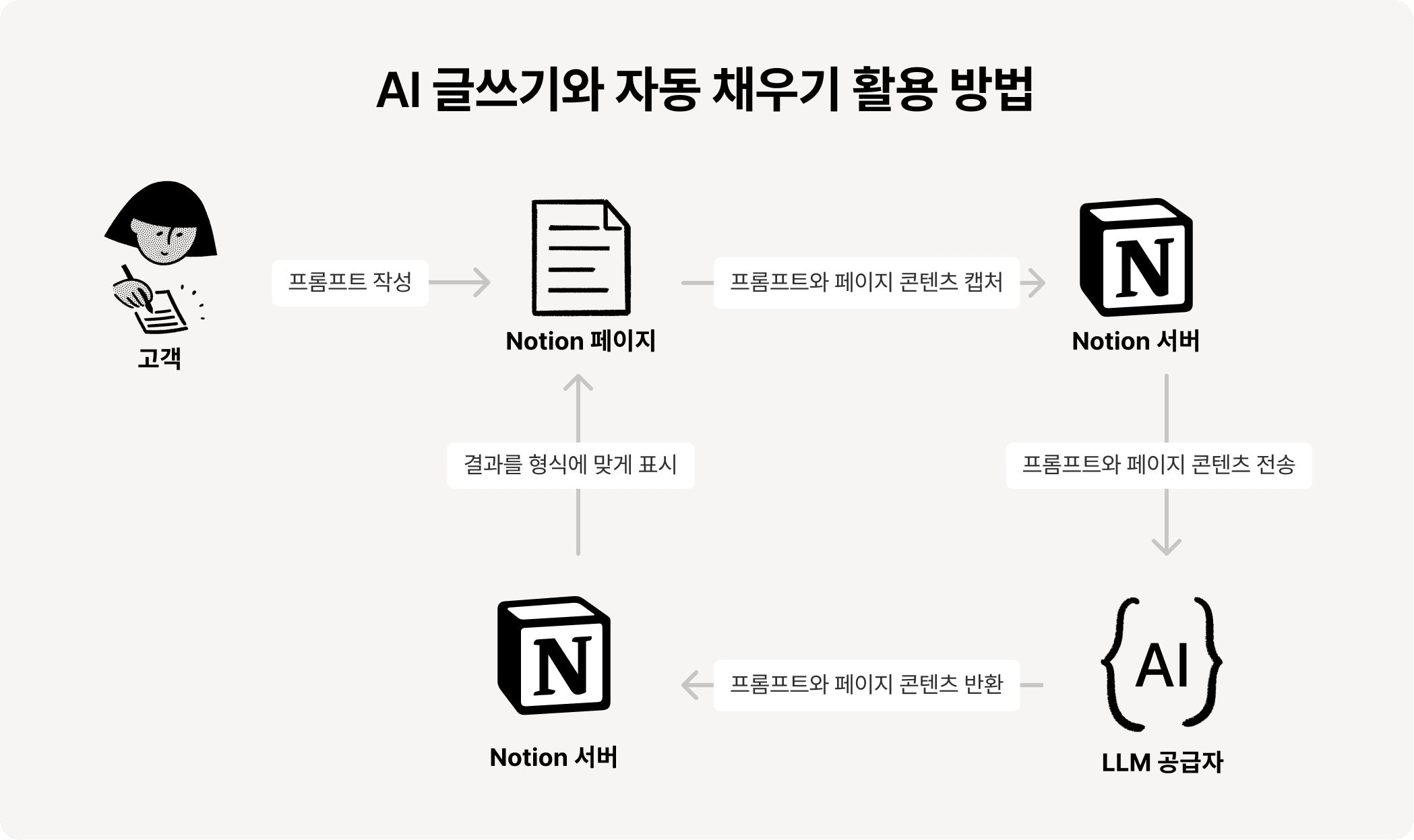 도움말 센터: Notion AI 사용하기