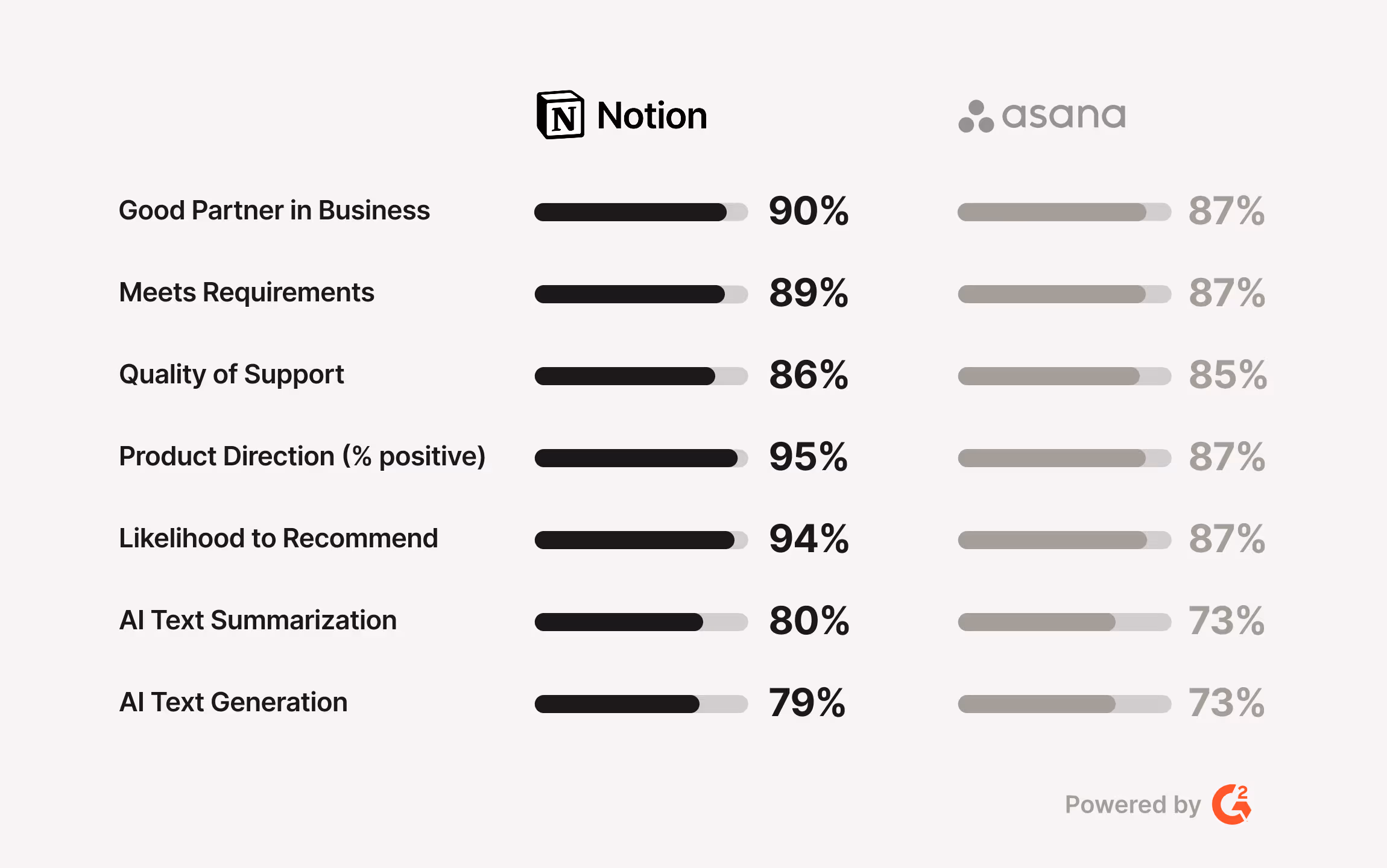 Comparison showing why companies choose Notion over Asana and Confluence